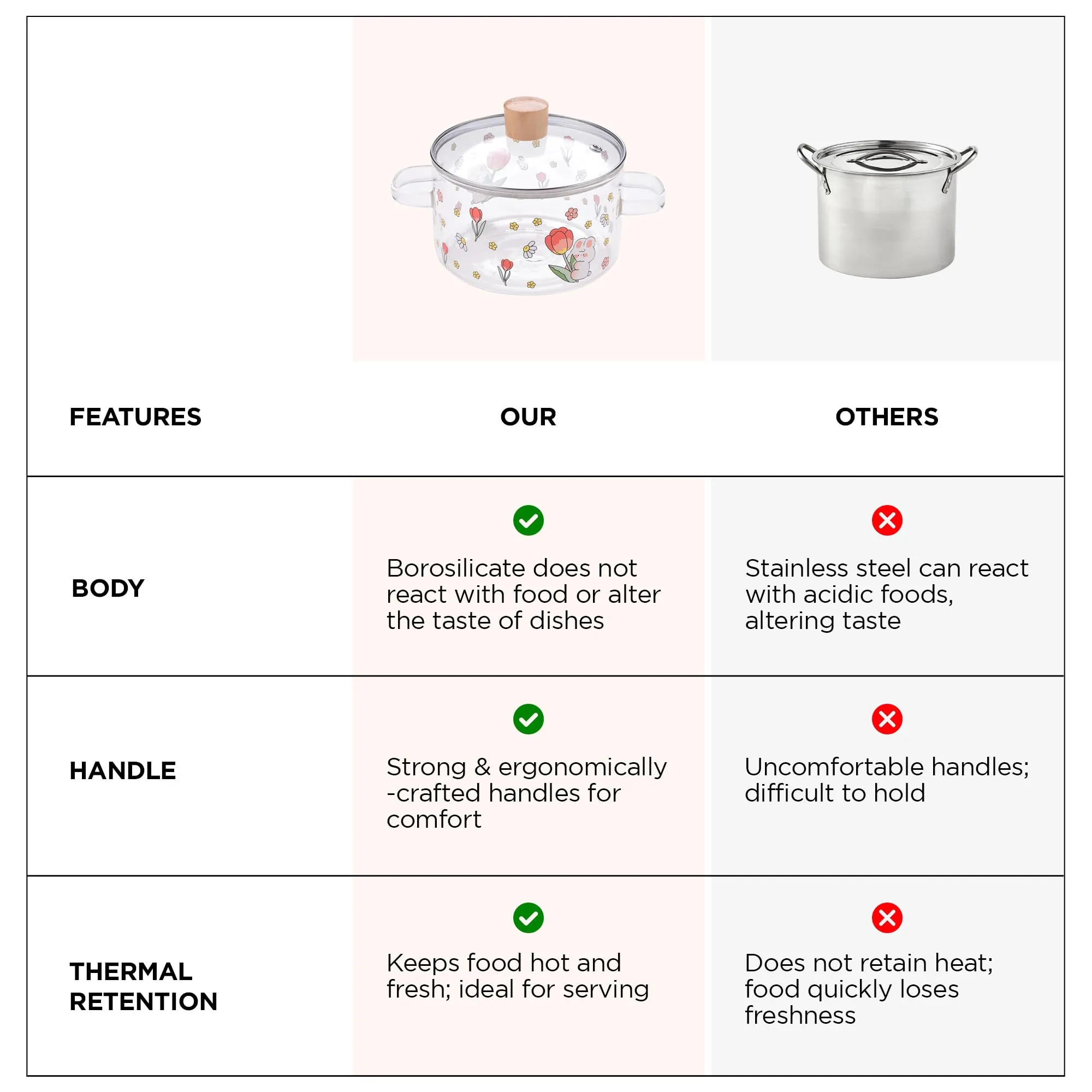 UMAI Borosilicate Glass Cookware for Gas Stove (1.45L) Saucepan with Lid & Handle | Electric Pottery Safe | Handi for Cooking | Microwave Safe | Cooktop for Tea/Milk/Pasta/Noodles/Rice (Flower Print)